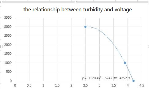 turbidity sensor voltage-NTU curve