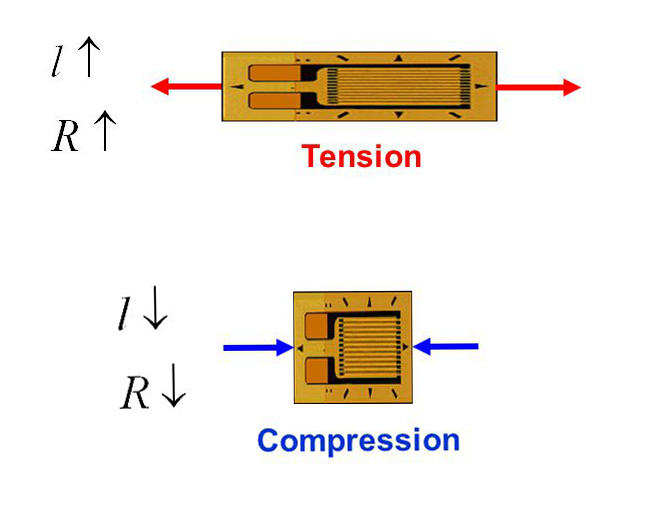 Strain gauge tension and compression