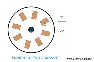 incremental rotary encoder in motion