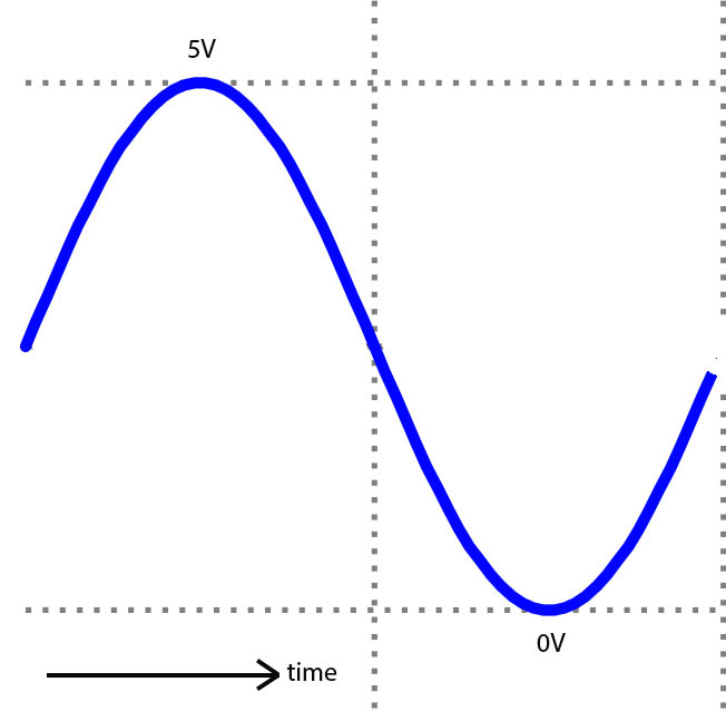 arduino sensor sine wave