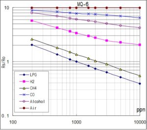 MQ-6 Resistance Ratio