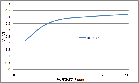 MQ-3 alcohol sensor voltage vs. alcohol ppm