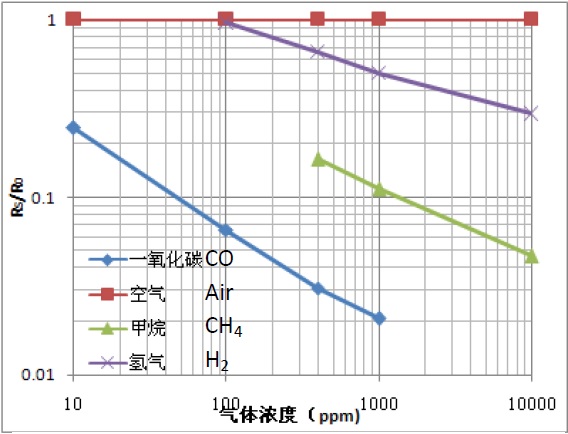 MQ-7 Carbon Monoxide Sensor Characteristic Curve