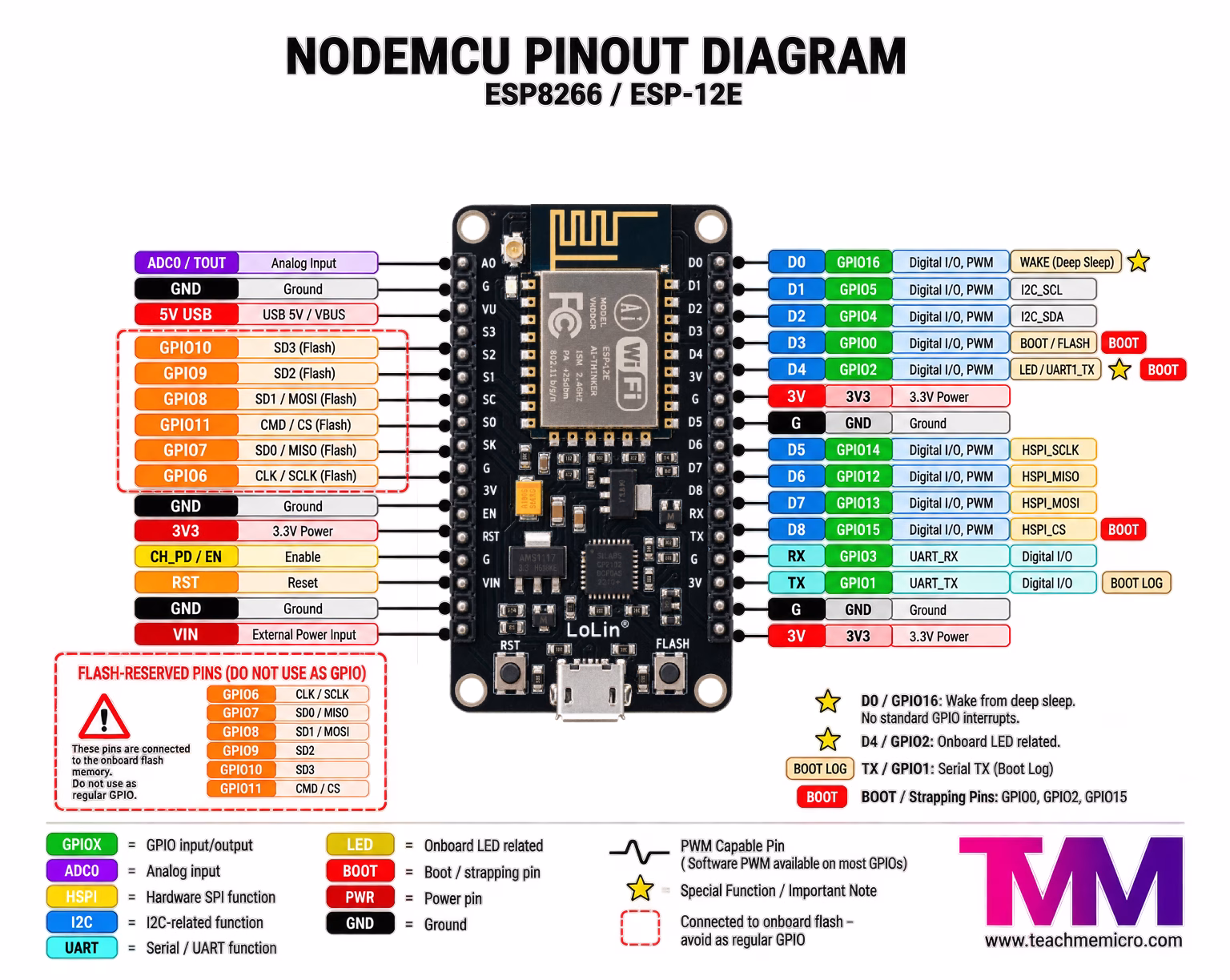 NodeMCU pinout
