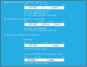 PIC assembly opcode format