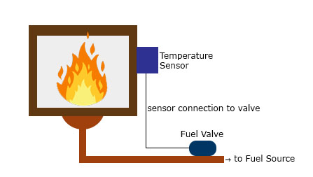 Temperature control with PID