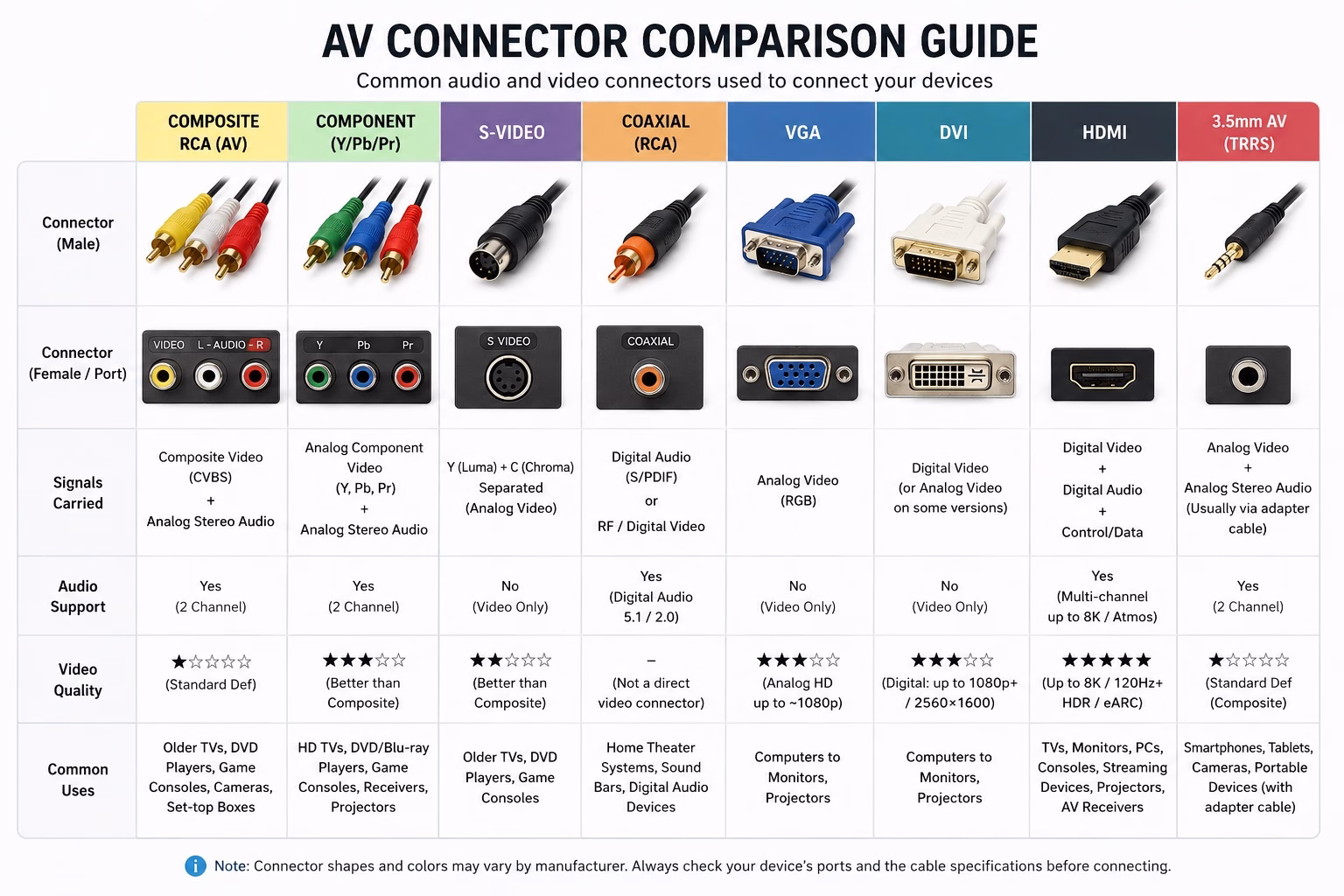 AV Connector Comparison Guide