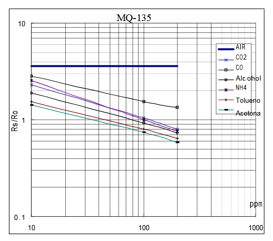 MQ-135 gas curve