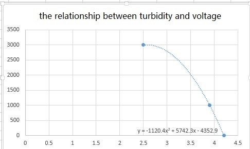 NTU vs voltage curve