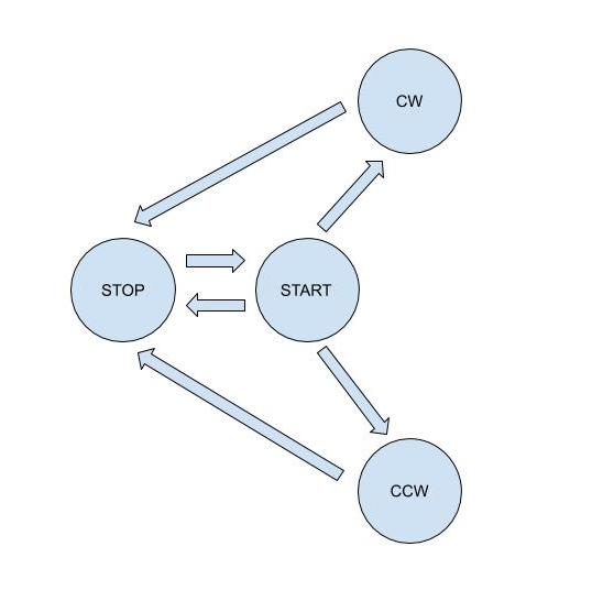 Arduino state machine diagram A