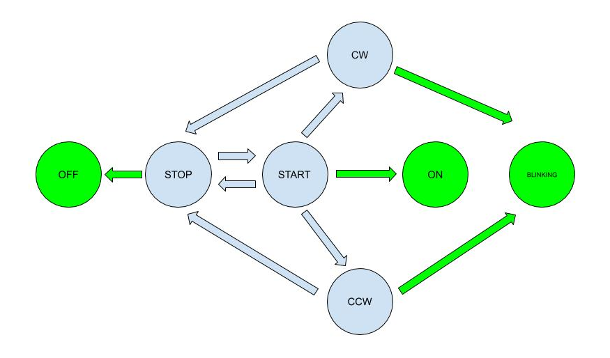 Arduino state machine diagram B