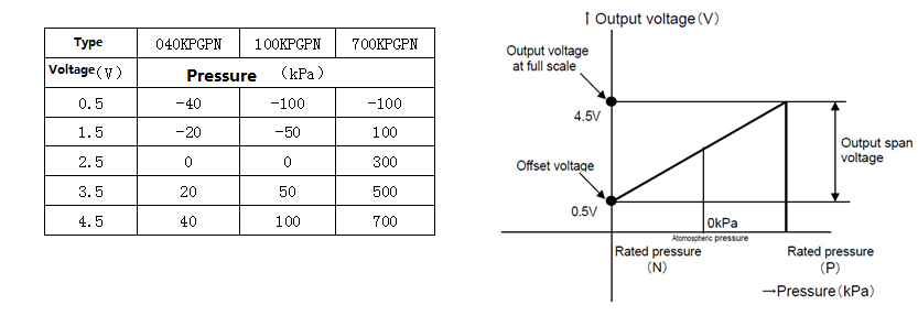MPS20N0040D voltage vs pressure - arduino pressure sensor