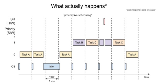 RTOS scheduling