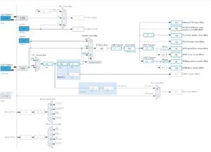 STM32407 ADC DMA clock config